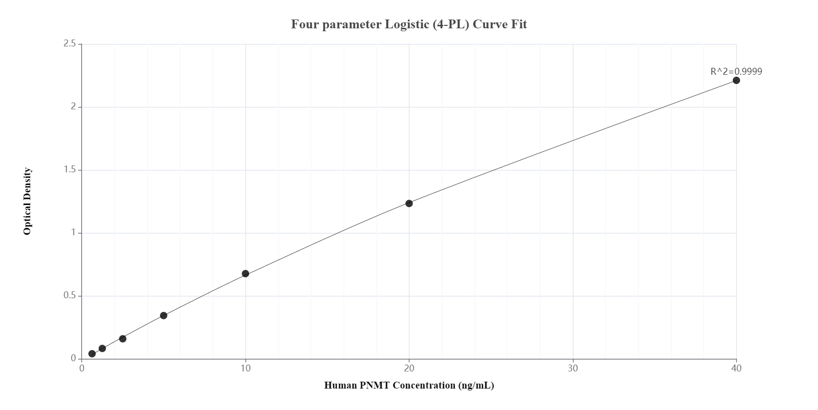 Sandwich ELISA standard curve of MP00874-4